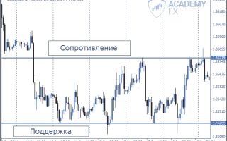 Индикатор cci (commodity channel index)