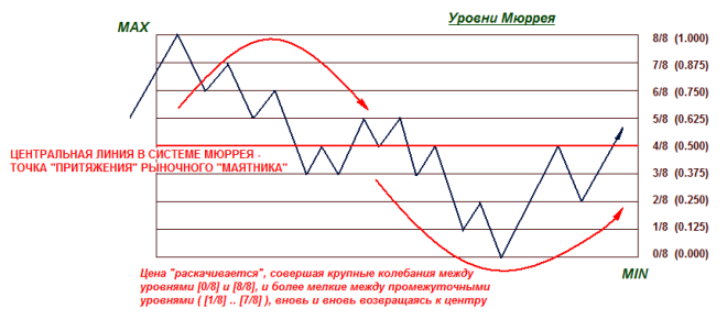 Настройка индикатора ишимоку для h1 и отображение его на графике