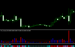 Основы vsa (volume spread analysis)