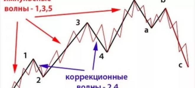 Волны эллиотта. теория и описание волнового анализа форекс