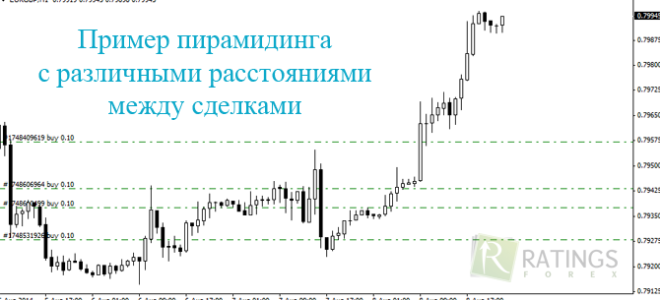 Отложенные ордера на форекс для чайников