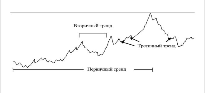 Модели трендов по теории доу