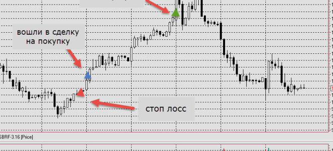 Что такое тейк профит и стоп лосс и как их ставить?