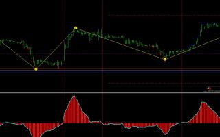 Как использовать цифровые индикаторы на форекс?