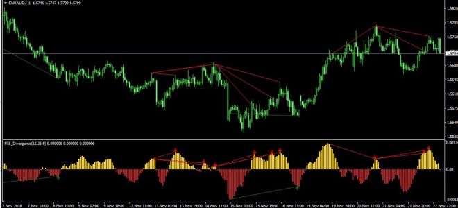 Дивергенция на форекс, её основные виды и примеры на графике