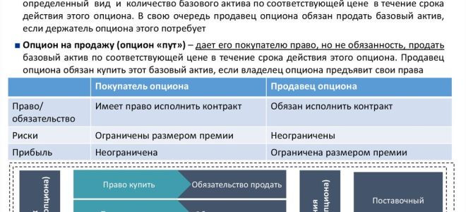 Что такое базовый актив опциона и какие его основные виды?