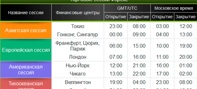 Американская сессия форекс: что, где и когда?