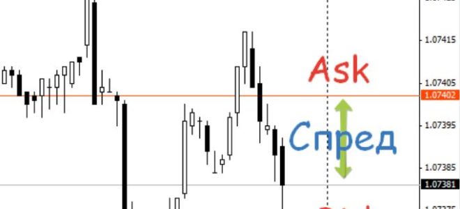 Что такое спред в трейдинге и как его учитывать?