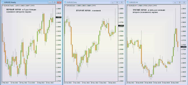 Три экрана элдера форекс, как заработать на данной торговой системе