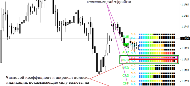 Индикатор силы валютных пар currency power meter