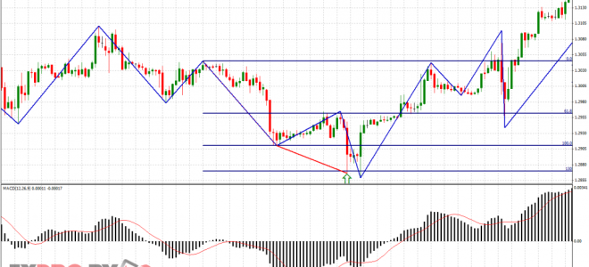 Стратегия фибоначчи на форекс подробная инструкция
