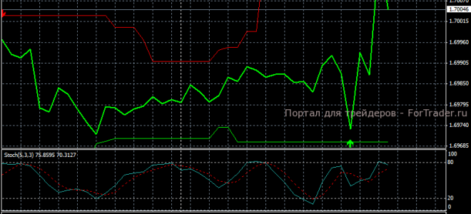 Стратегия стохастик для торговли бинарными опционоами