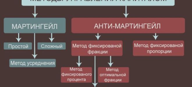 Управление капиталом на форекс подразумевает использование нескольких методов