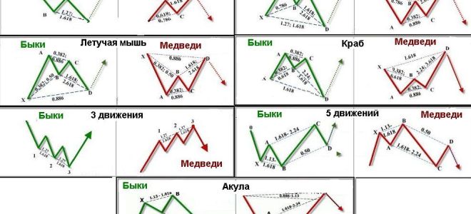 Гармонические паттерны и фигуры гартли на форекс