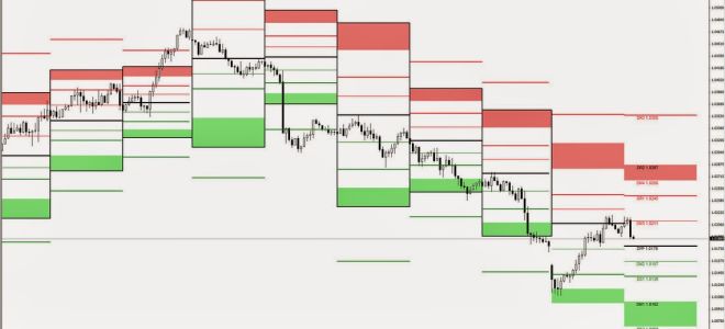 Индикатор уровней пивот (pivot points) – подробное описание