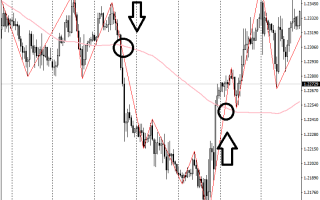 Стратегии на основе индикатора зигзаг форекс