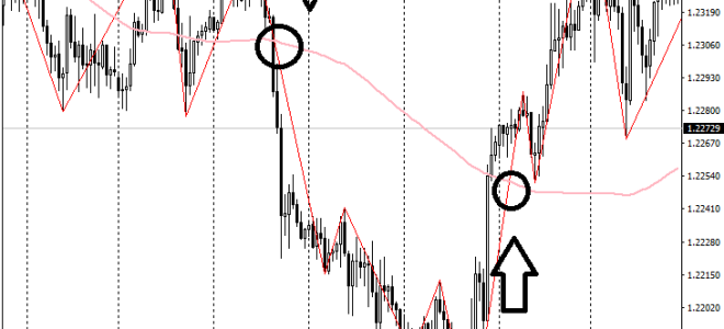 Стратегии на основе индикатора зигзаг форекс