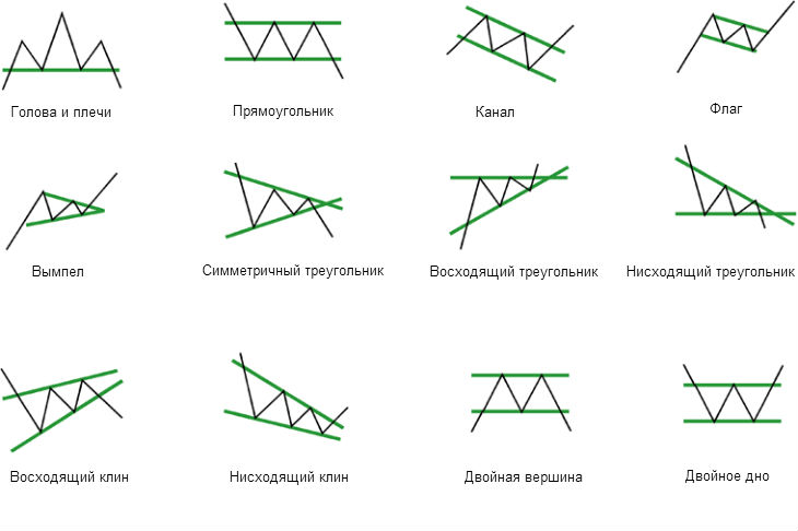 Фигуры технического анализа с изображениями и примерами