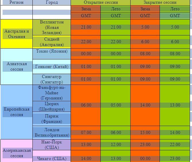 Времена закрывается. Расписание торговых сессий. График сессий форекс. Расписание торговых сессий форекс. Открытие сессий форекс.