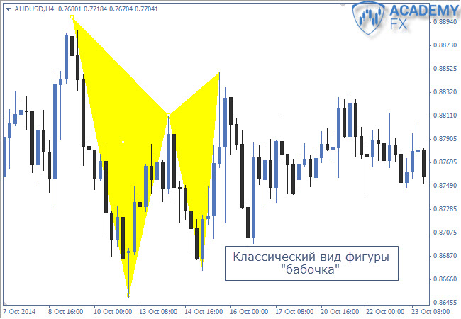 Butterfly figure in forex forex flag pattern indicator mt4