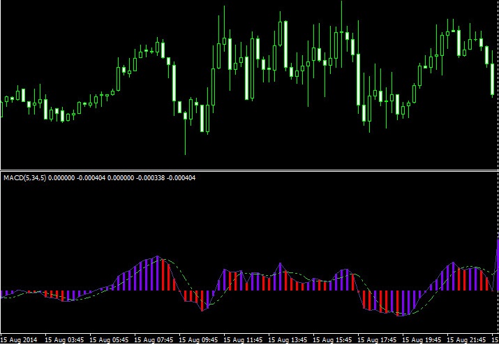 Moving average convergence divergent macd forex signal long term gold