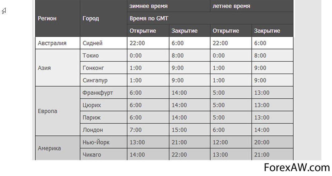 Время сессии на московской бирже. Торговые сессии. График торговых сессий. Таблица торговых сессий. Открытие торговых сессий форекс.
